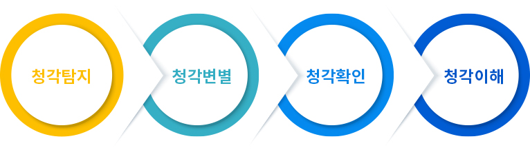 청각탐지→청각변별→청각확인→청각이해